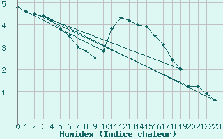 Courbe de l'humidex pour La Souterraine (23)