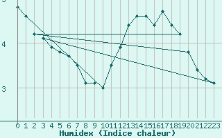 Courbe de l'humidex pour Boulogne (62)