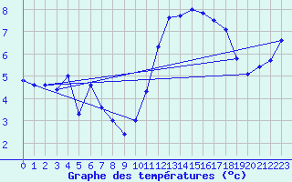 Courbe de tempratures pour Lanvoc (29)