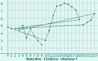 Courbe de l'humidex pour Lanvoc (29)