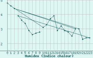 Courbe de l'humidex pour Ketrzyn