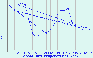 Courbe de tempratures pour Ambrieu (01)