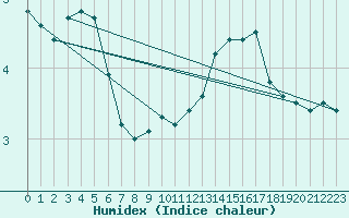 Courbe de l'humidex pour Ambrieu (01)