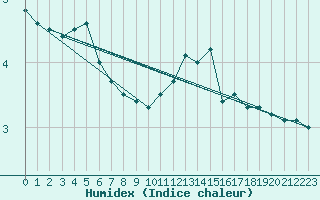 Courbe de l'humidex pour Strasbourg (67)