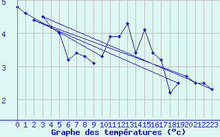 Courbe de tempratures pour Laqueuille (63)