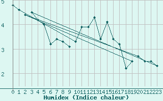 Courbe de l'humidex pour Laqueuille (63)