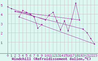 Courbe du refroidissement olien pour Chieming