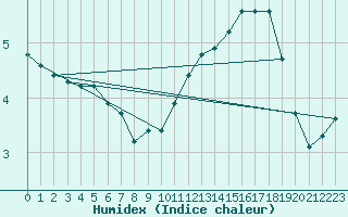 Courbe de l'humidex pour Aytr-Plage (17)