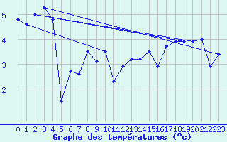 Courbe de tempratures pour Aultbea