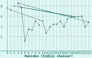 Courbe de l'humidex pour Aultbea