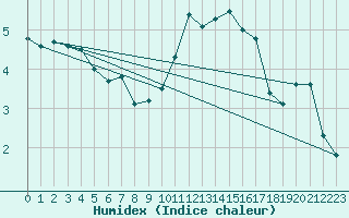 Courbe de l'humidex pour Kalwang