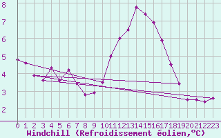 Courbe du refroidissement olien pour Puissalicon (34)