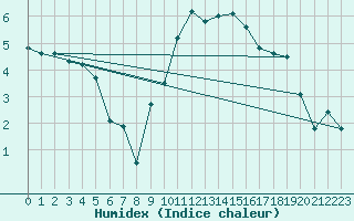 Courbe de l'humidex pour penoy (25)