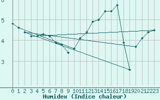 Courbe de l'humidex pour Sainte-Menehould (51)