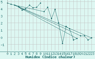 Courbe de l'humidex pour Chasseral (Sw)