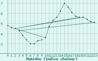 Courbe de l'humidex pour Charleroi (Be)