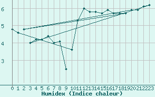 Courbe de l'humidex pour Boulmer