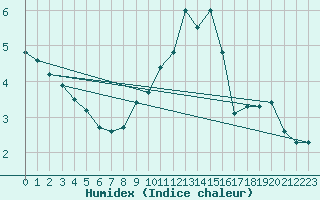 Courbe de l'humidex pour Vliermaal-Kortessem (Be)