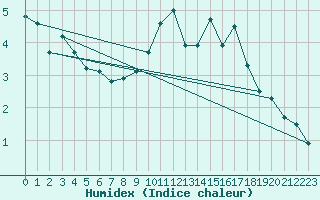 Courbe de l'humidex pour Lamballe (22)