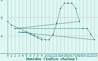 Courbe de l'humidex pour Mouilleron-le-Captif (85)