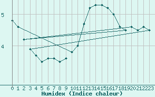 Courbe de l'humidex pour Bannay (18)