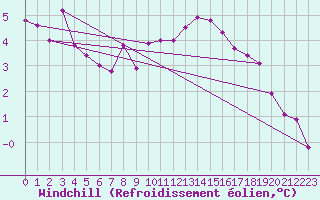 Courbe du refroidissement olien pour Villacoublay (78)