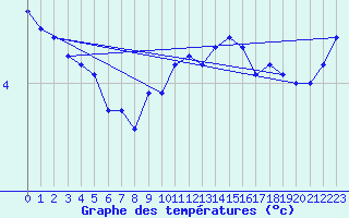 Courbe de tempratures pour Nordoyan Fyr