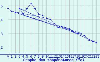 Courbe de tempratures pour Skillinge