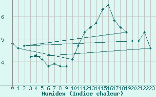 Courbe de l'humidex pour Dax (40)