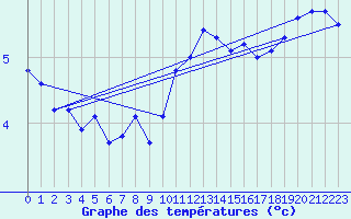 Courbe de tempratures pour Capel Curig