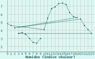 Courbe de l'humidex pour Aytr-Plage (17)