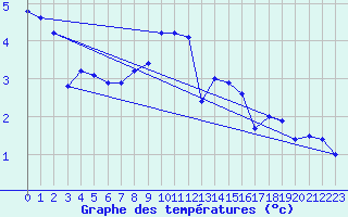 Courbe de tempratures pour Monte S. Angelo