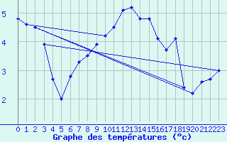 Courbe de tempratures pour Egolzwil