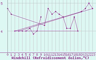 Courbe du refroidissement olien pour Berlevag