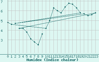 Courbe de l'humidex pour Toulon (83)