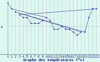 Courbe de tempratures pour Connerr (72)