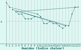 Courbe de l'humidex pour Connerr (72)