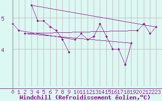 Courbe du refroidissement olien pour Fair Isle