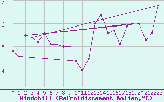 Courbe du refroidissement olien pour Paris Saint-Germain-des-Prs (75)