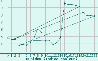 Courbe de l'humidex pour Axstal