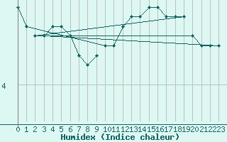 Courbe de l'humidex pour Saint-Laurent-du-Pont (38)