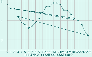 Courbe de l'humidex pour Ble - Binningen (Sw)