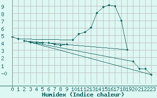 Courbe de l'humidex pour Chteaudun (28)