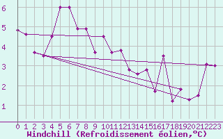 Courbe du refroidissement olien pour Gsgen