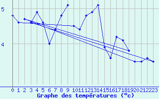 Courbe de tempratures pour Fichtelberg