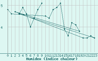 Courbe de l'humidex pour Fichtelberg