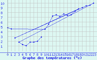 Courbe de tempratures pour Wattisham