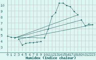 Courbe de l'humidex pour Albi (81)