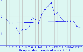 Courbe de tempratures pour Fichtelberg