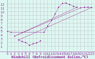 Courbe du refroidissement olien pour Aigrefeuille d